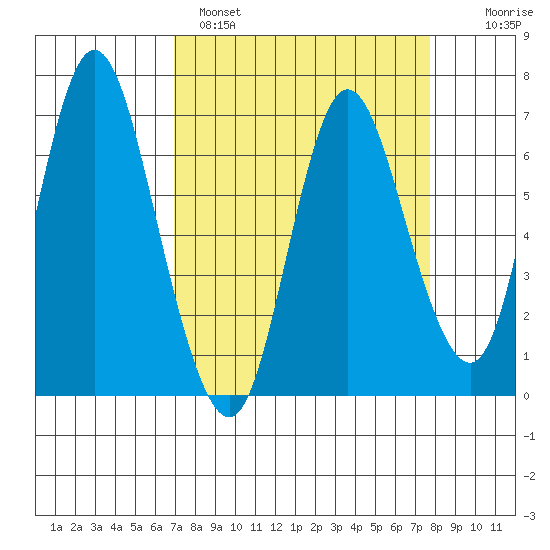 Ilwaco tide chart for Tuesday, March 30, 2021
