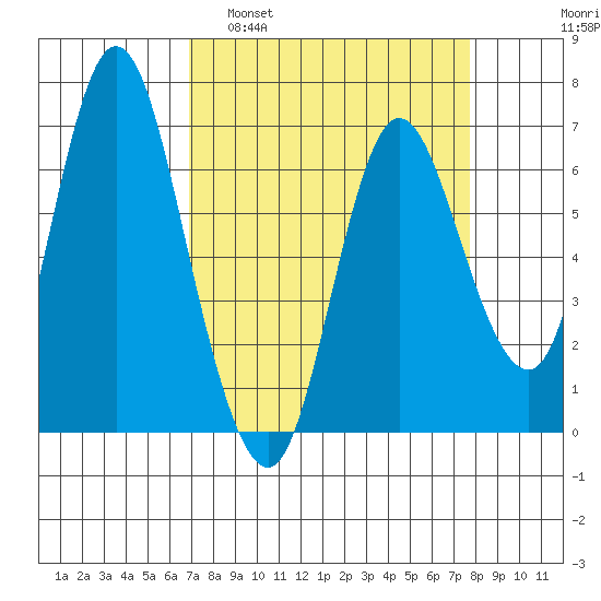 Ilwaco tide chart for Wednesday, March 31, 2021