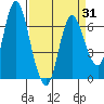 Ilwaco tide chart for Wednesday, March 31, 2021