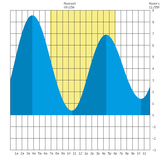 Ilwaco tide chart for Wednesday, March 3, 2021