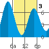 Ilwaco tide chart for Wednesday, March 3, 2021