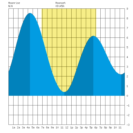 Ilwaco tide chart for Thursday, March 4, 2021