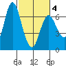 Ilwaco tide chart for Thursday, March 4, 2021