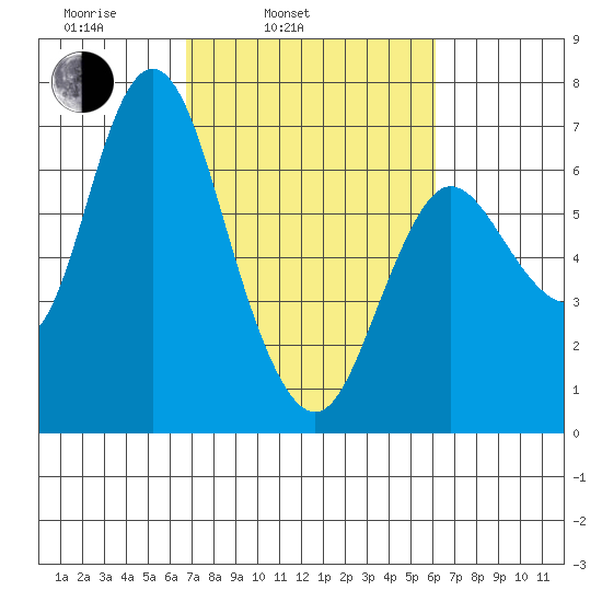 Ilwaco tide chart for Friday, March 5, 2021