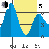 Ilwaco tide chart for Friday, March 5, 2021