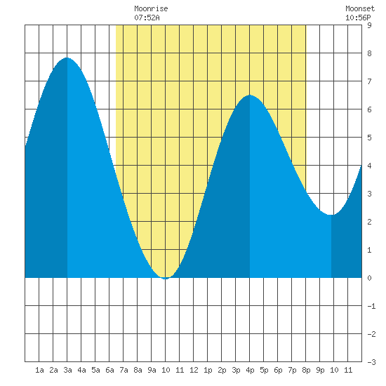 Ilwaco tide chart for Wednesday, April 14, 2021
