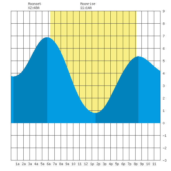 Ilwaco tide chart for Monday, April 19, 2021