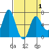 Ilwaco tide chart for Thursday, April 1, 2021
