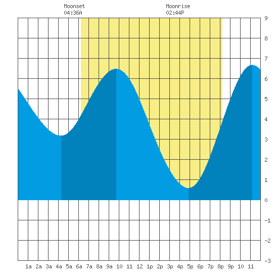 Ilwaco tide chart for Thursday, April 22, 2021