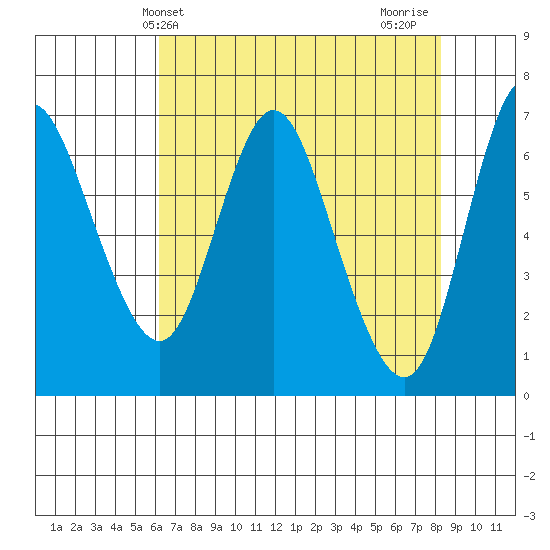 Ilwaco tide chart for Saturday, April 24, 2021