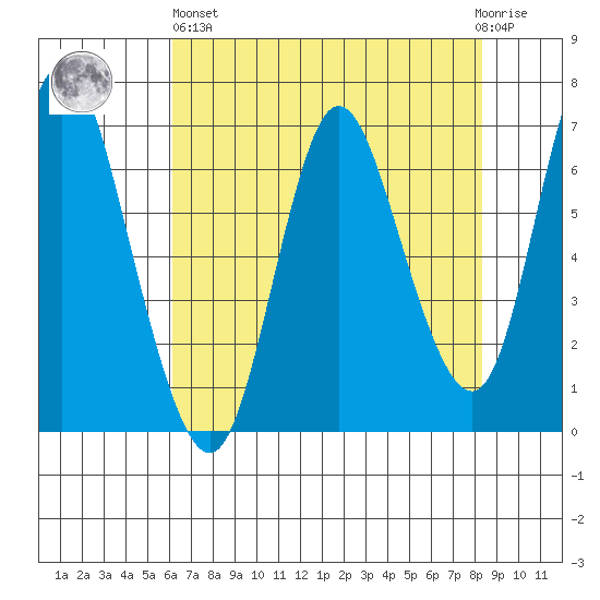 Ilwaco tide chart for Monday, April 26, 2021