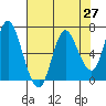 Ilwaco tide chart for Tuesday, April 27, 2021