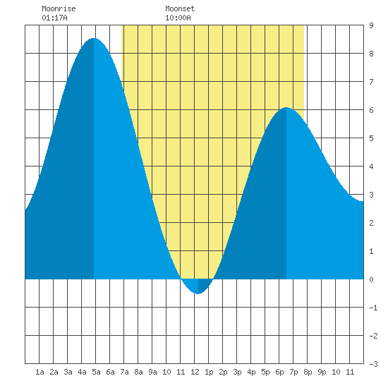 Ilwaco tide chart for Friday, April 2, 2021