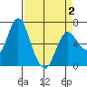 Ilwaco tide chart for Friday, April 2, 2021