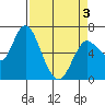Ilwaco tide chart for Saturday, April 3, 2021