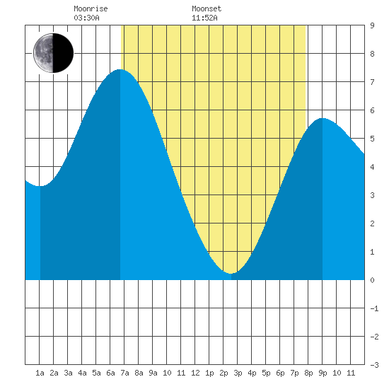 Ilwaco tide chart for Sunday, April 4, 2021