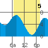 Ilwaco tide chart for Monday, April 5, 2021