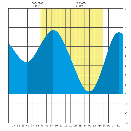 Ilwaco tide chart for Tuesday, April 6, 2021