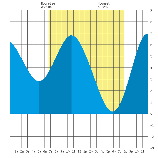 Ilwaco tide chart for Wednesday, April 7, 2021