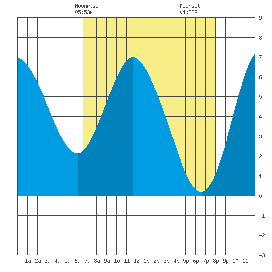 Ilwaco tide chart for Thursday, April 8, 2021