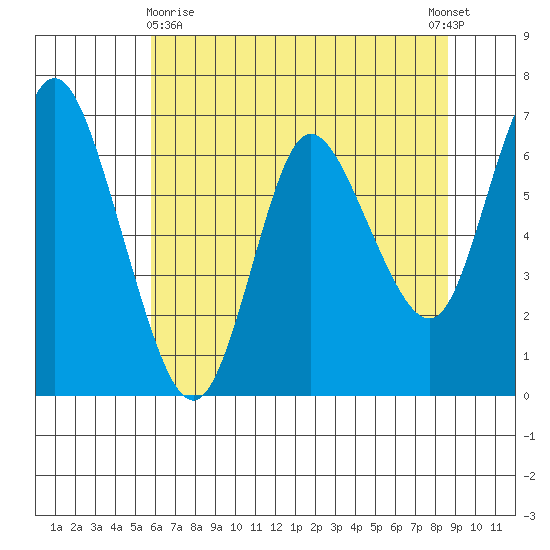 Ilwaco tide chart for Monday, May 10, 2021