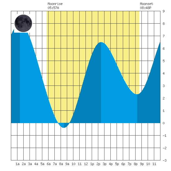 Ilwaco tide chart for Tuesday, May 11, 2021