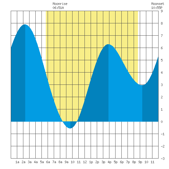 Ilwaco tide chart for Thursday, May 13, 2021