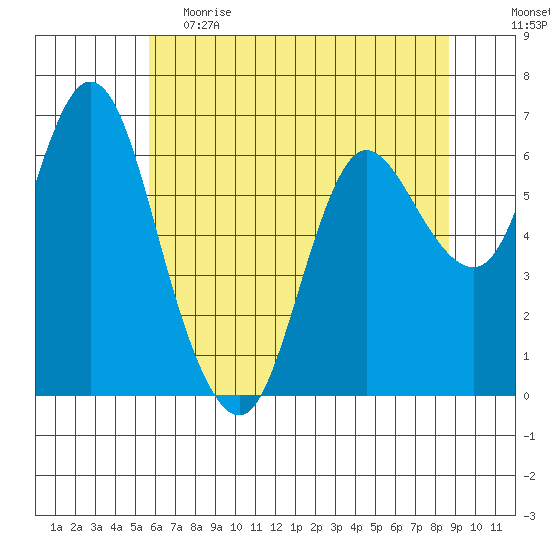 Ilwaco tide chart for Friday, May 14, 2021