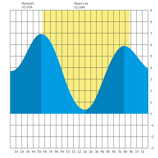 Ilwaco tide chart for Tuesday, May 18, 2021