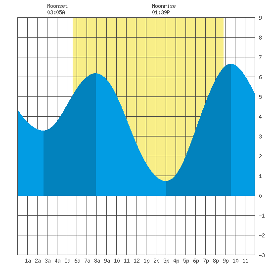 Ilwaco tide chart for Thursday, May 20, 2021