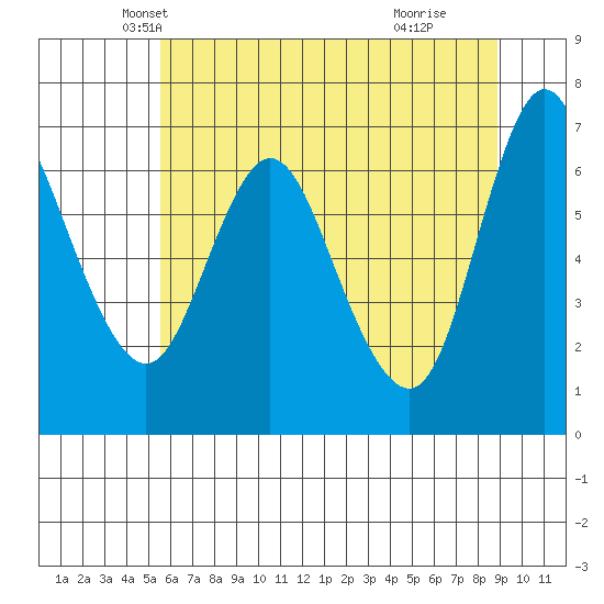 Ilwaco tide chart for Saturday, May 22, 2021
