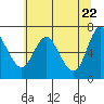 Ilwaco tide chart for Saturday, May 22, 2021