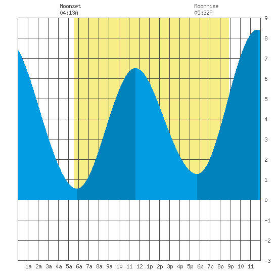 Ilwaco tide chart for Sunday, May 23, 2021