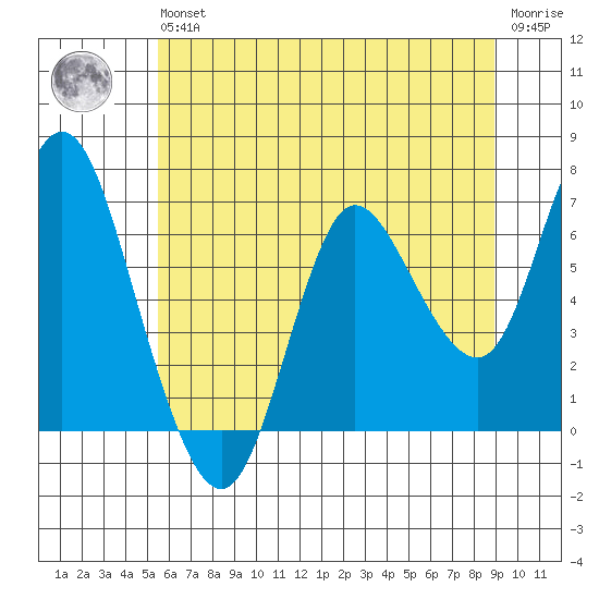 Ilwaco tide chart for Wednesday, May 26, 2021