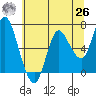 Ilwaco tide chart for Wednesday, May 26, 2021