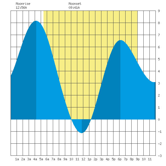 Ilwaco tide chart for Sunday, May 30, 2021