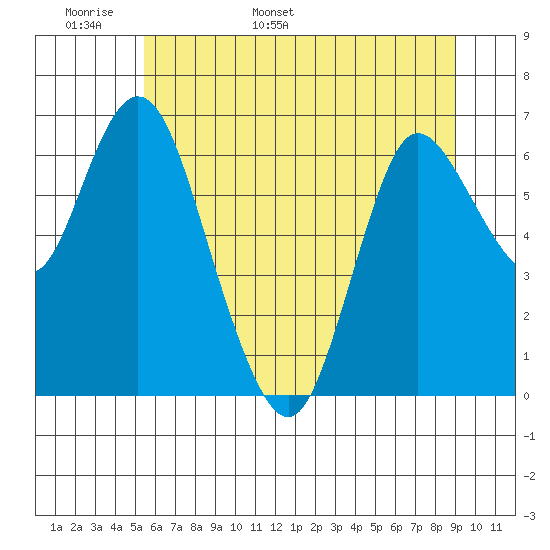 Ilwaco tide chart for Monday, May 31, 2021