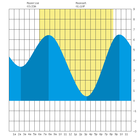 Ilwaco tide chart for Tuesday, May 4, 2021