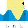 Ilwaco tide chart for Tuesday, May 4, 2021