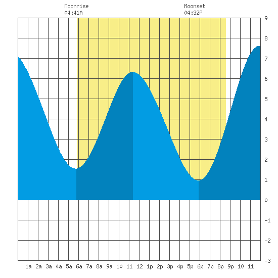 Ilwaco tide chart for Friday, May 7, 2021