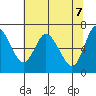 Ilwaco tide chart for Friday, May 7, 2021