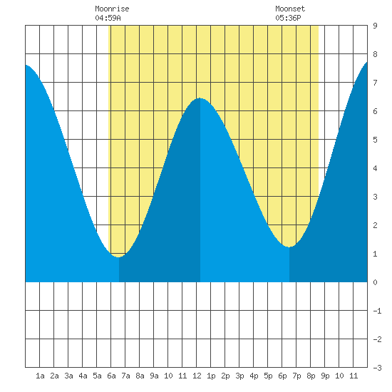 Ilwaco tide chart for Saturday, May 8, 2021