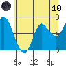 Ilwaco tide chart for Thursday, June 10, 2021