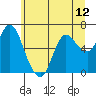 Ilwaco tide chart for Saturday, June 12, 2021