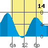 Ilwaco tide chart for Monday, June 14, 2021