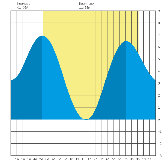 Ilwaco tide chart for Wednesday, June 16, 2021