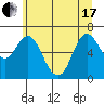 Ilwaco tide chart for Thursday, June 17, 2021