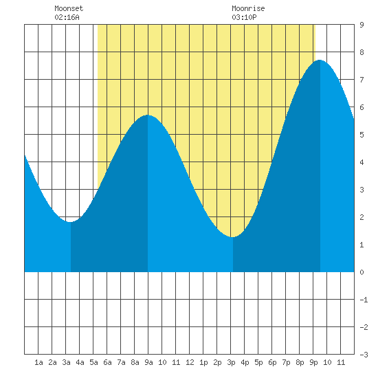 Ilwaco tide chart for Saturday, June 19, 2021