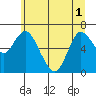 Ilwaco tide chart for Tuesday, June 1, 2021