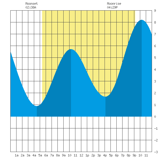 Ilwaco tide chart for Sunday, June 20, 2021